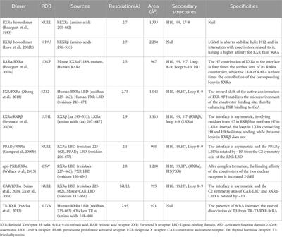 Retinoid X receptor heterodimers in hepatic function: structural insights and therapeutic potential